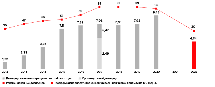 Размер дивидендов на акцию в 2012–2020 годах  (рубли)
